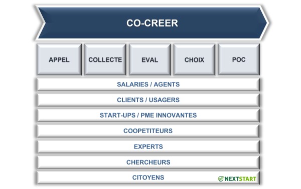 Study and benchmark of collaborative innovation and collective intelligence