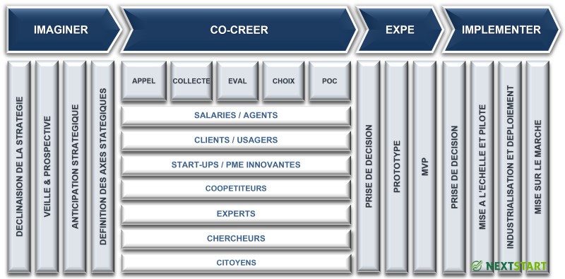 Etude et benchmark de l'innovation collaborative et de l'intelligence collective