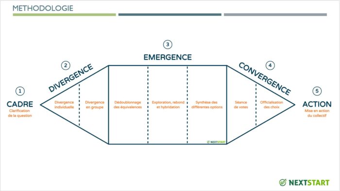 Diamant de la participation - facilitation - animation d'atelier