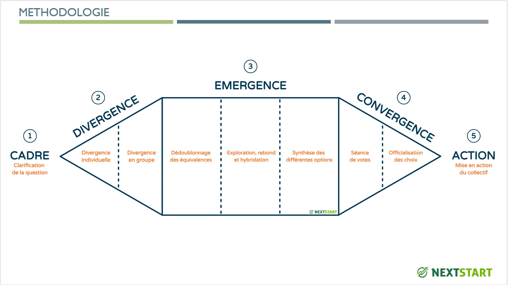 Diamant de la participation : divergence, zone de grognement et convergence en animation d'atelier