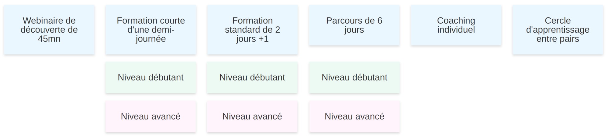 Different formats of our training